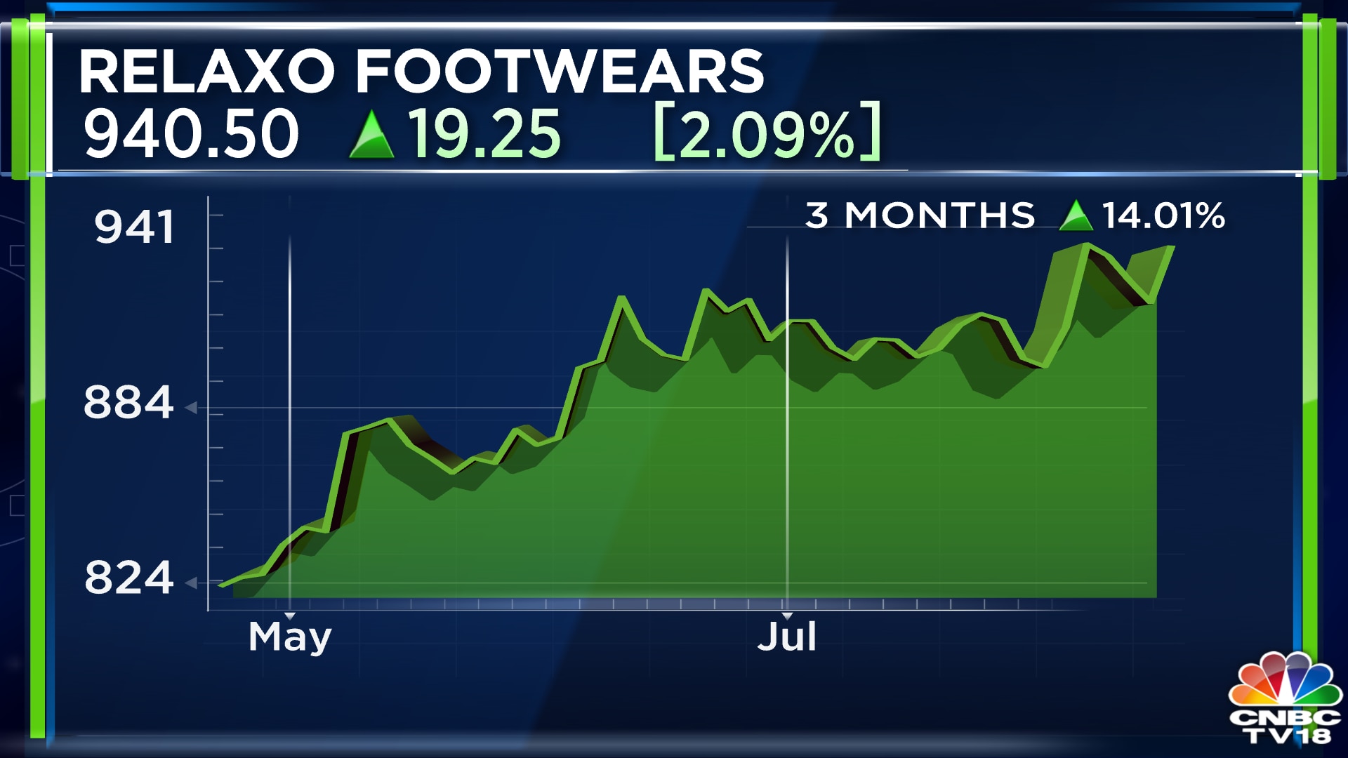 Relaxo footwears: Read Latest News & Updates on Relaxo footwears, Photos,  Videos | CNBCTV18