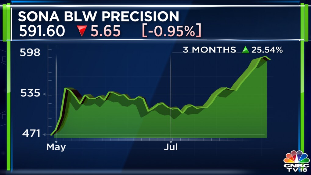 Sona BLW Precision Q1 Results | Net profit surges 48% to Rs 112 crore, revenue jumps 26% - CNBCTV18