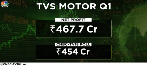 Tvs Motor Q1 Results Results Beat Estimates Profit Rises 46 Yoy Cnbc Tv18 9713