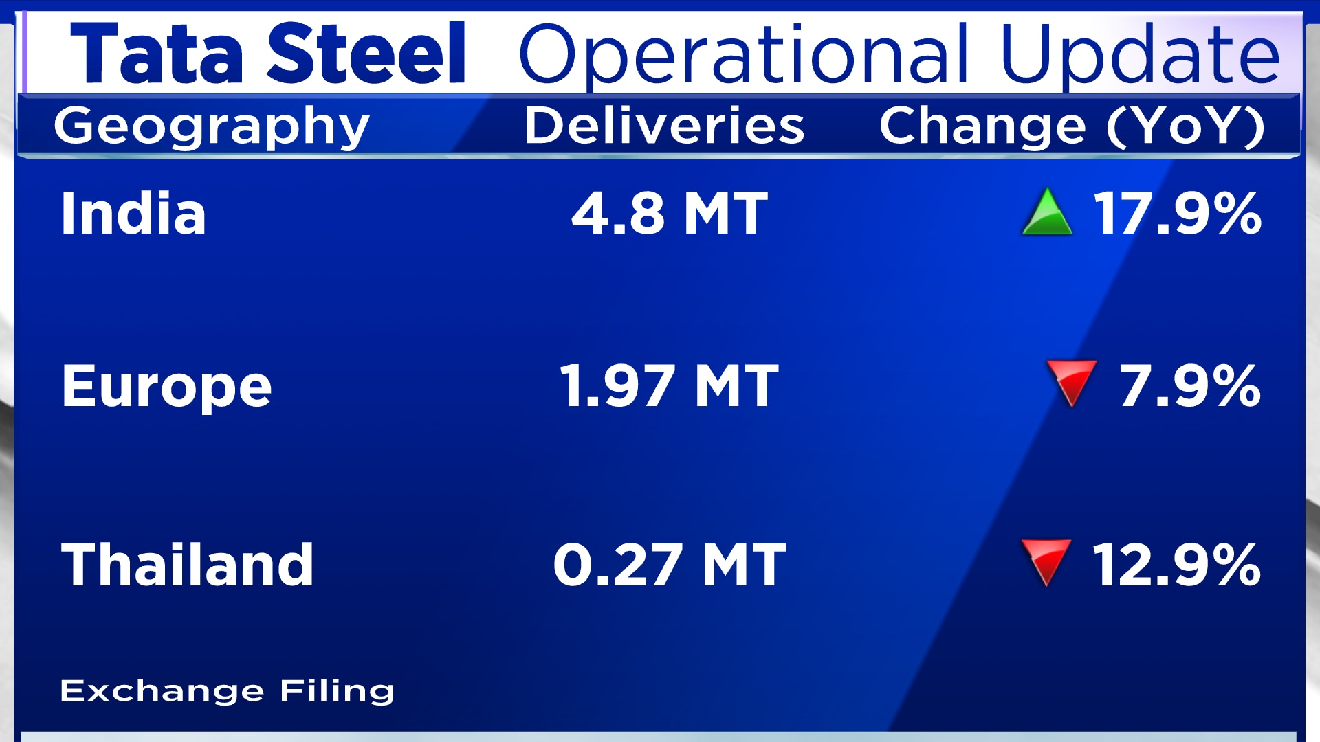 Tata Steel slips over 1.5% ahead of Q1 numbers; here's what to