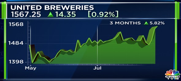 United Breweries Q1 net profit misses estimates, slides 16% to Rs 136 crore