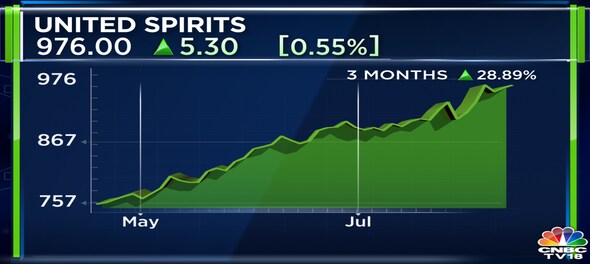 United Spirits Q1 net profit soars 82 percent, revenue flat
