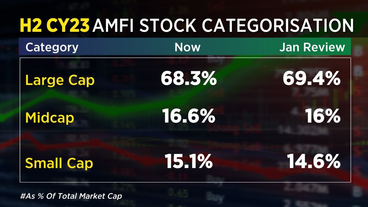 AMFI releases market cap classification for stocks: Check list of