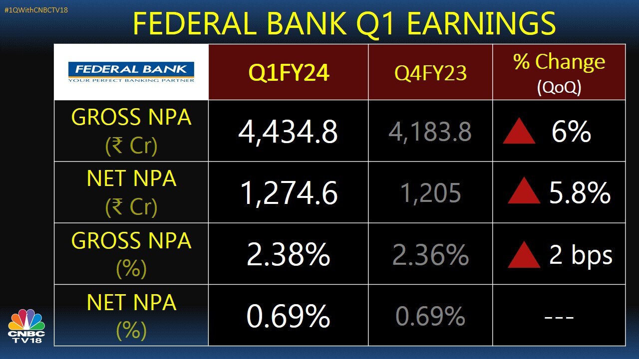 Federal Bank Q1 Results Net Profit Rises 42 To Rs 854 Crore Net Interest Income 20 Up 1899