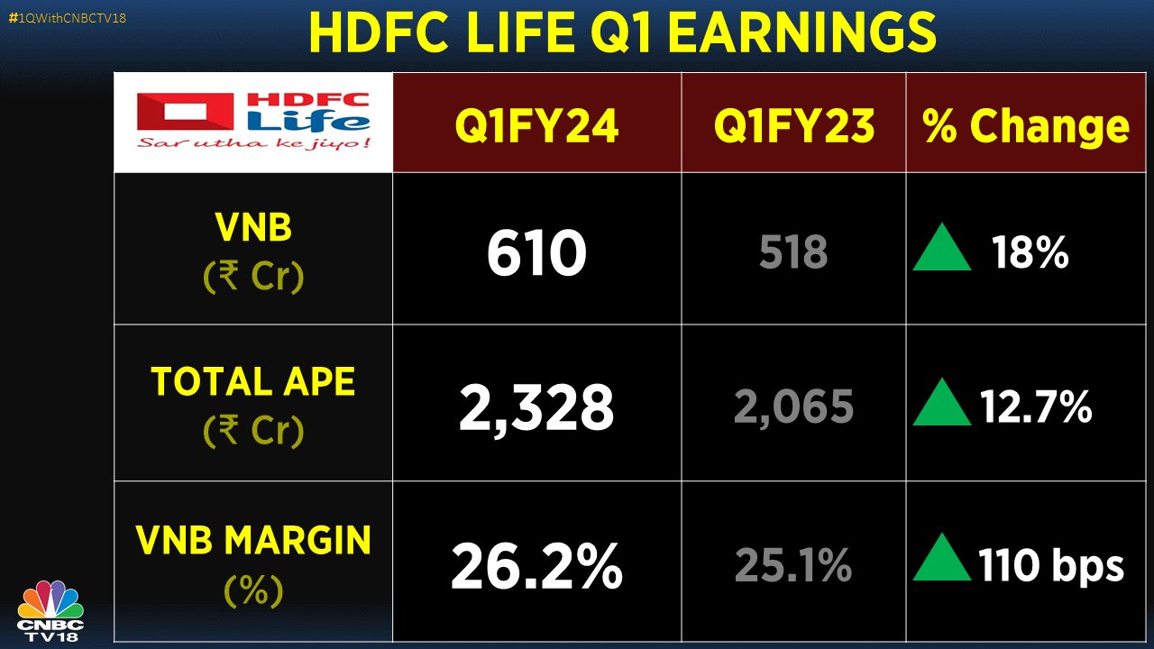 HDFC Life Q1 Results: Net Profit Rises Over 15%, Net Premium Income Up 17%