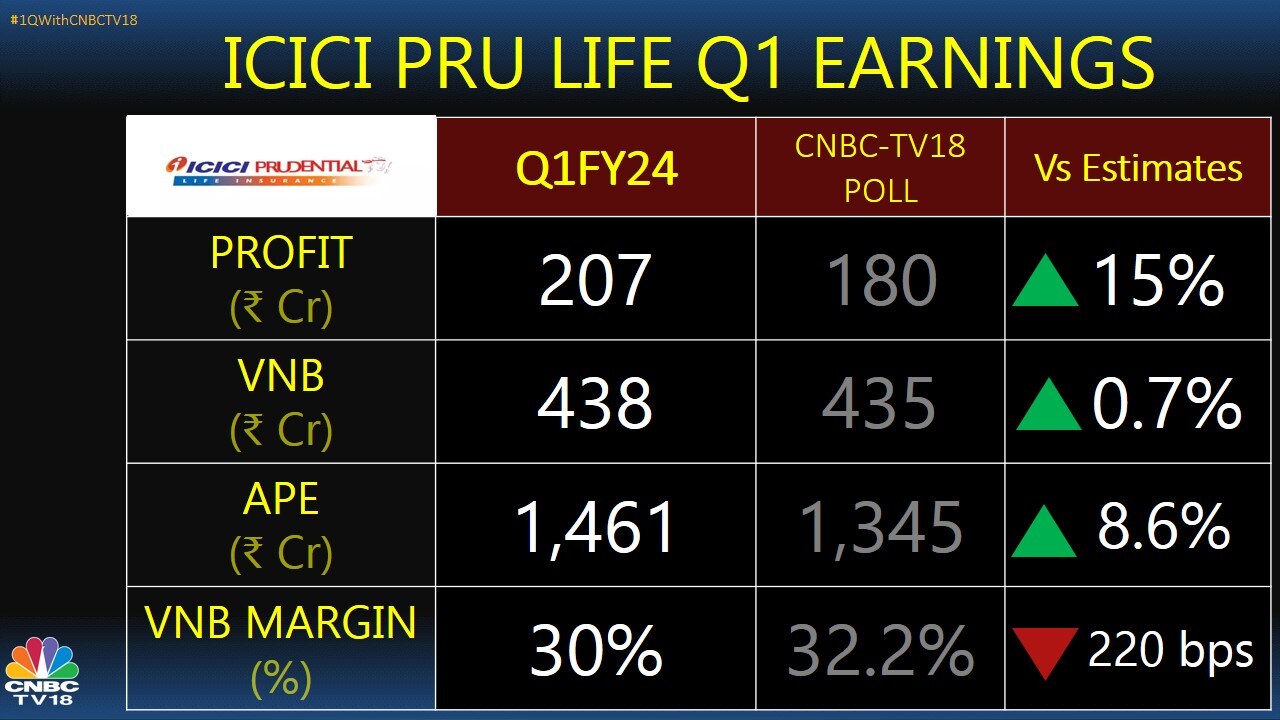 ICICI Prudential Life Insurance Q1 Results: Net Profit Rises 33%, Value ...