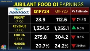 Jubilant FoodWorks Q1 Results: Net Profit At Rs 28.9 Crore, Misses ...