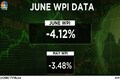 June WPI inflation in the negative territory for the third-straight month