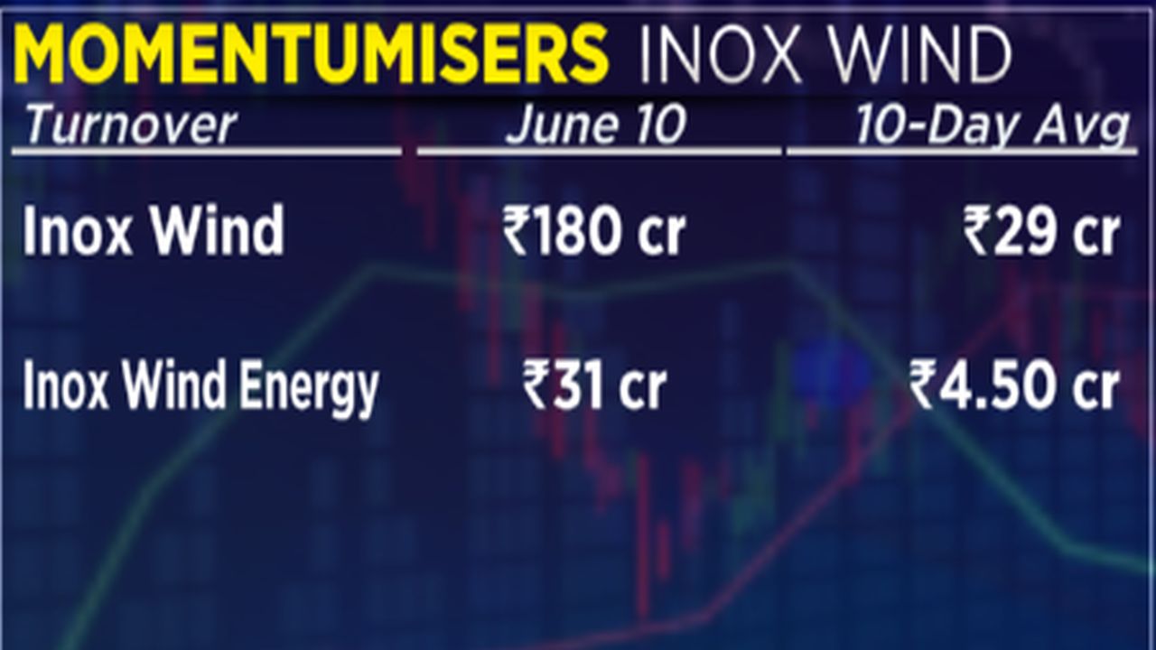 Inox Wind Stocks Soar On Merger Announcement, Witnessing High Turnover ...