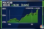 Polycab Q1 preview: CNBC-TV18 poll expects revenue to rise by 14%, profit to soar by 21%