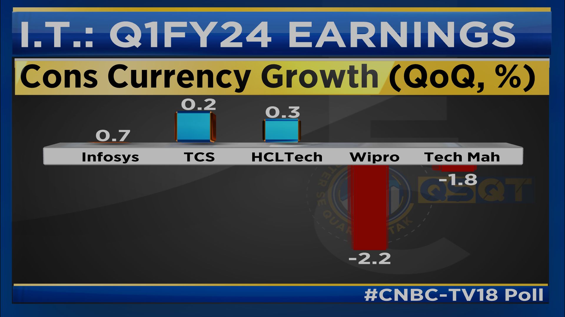 Mixed prospects for Indian IT companies in quarter one of FY24