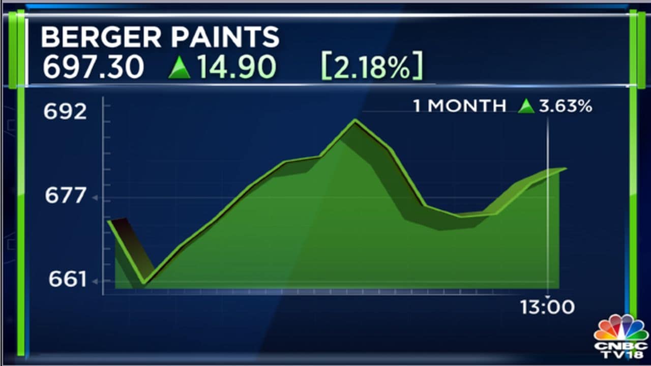 Analyst long positions in LTIMindtree, Berger Paints and