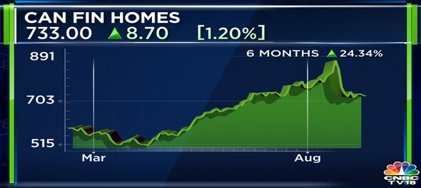 CanFin Homes shares gain after company closes investigation on a Rs 39 crore fraud
