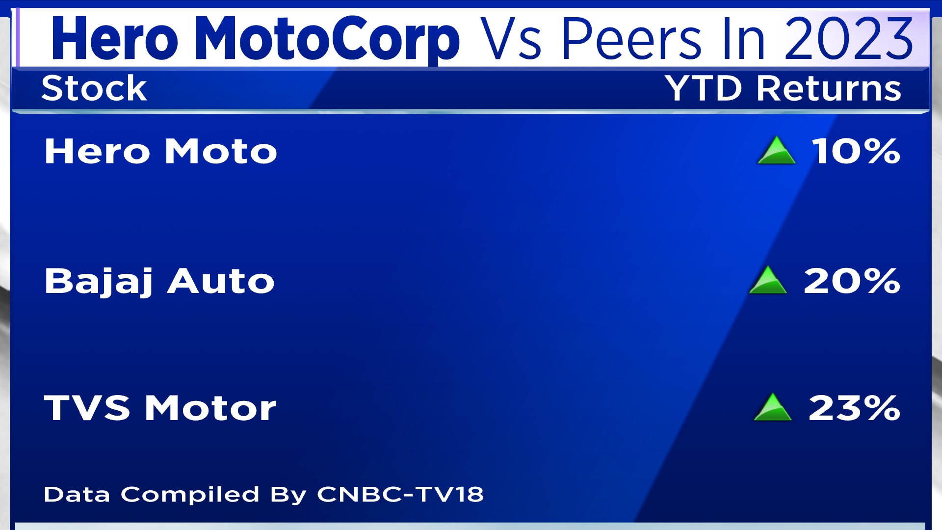 Hero Motocorp Share Price Here are some key triggers for the two