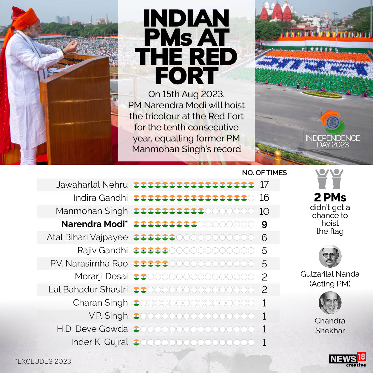 Independence Day Celebrations Check full schedule of events at Red Fort