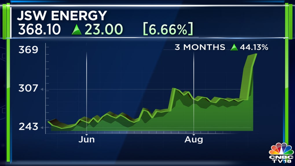 JSW Energy block deal: JSW Investments divests 1.27% stake for Rs 717 crore, GQG buys Rs 351 crore s