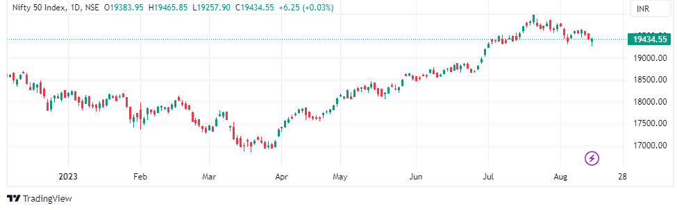 Trade Setup for August 16: Will inflation dampen any hopes of a Nifty ...