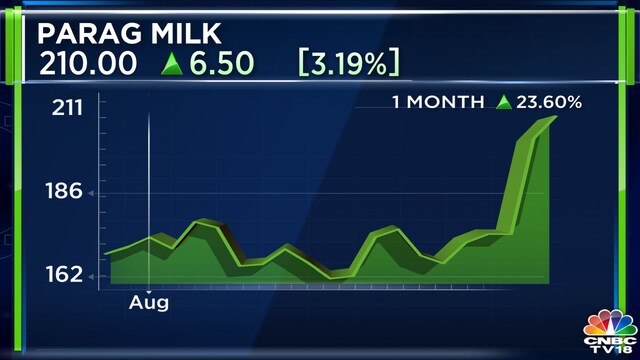 Parag Milk Foods: A rollercoaster year with promising signs amidst ...