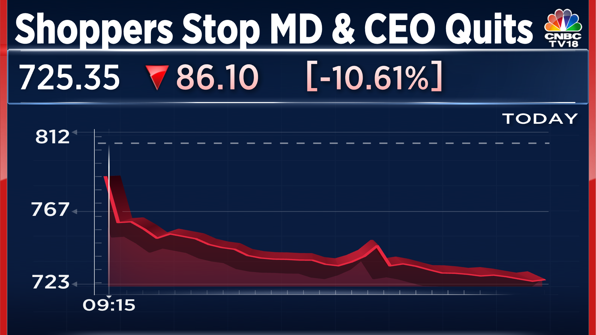 Shoppers Stop Share Price: Stock drops 10%, most in three years after MD &  CEO Venu Nair quits