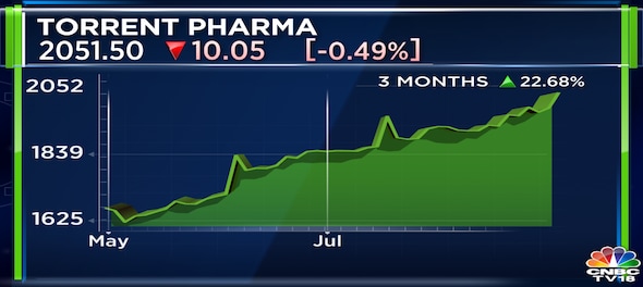 Torrent Pharma Q1 Results | Net profit rises 7% to Rs 378 crore, revenue Rs 2,591 crore