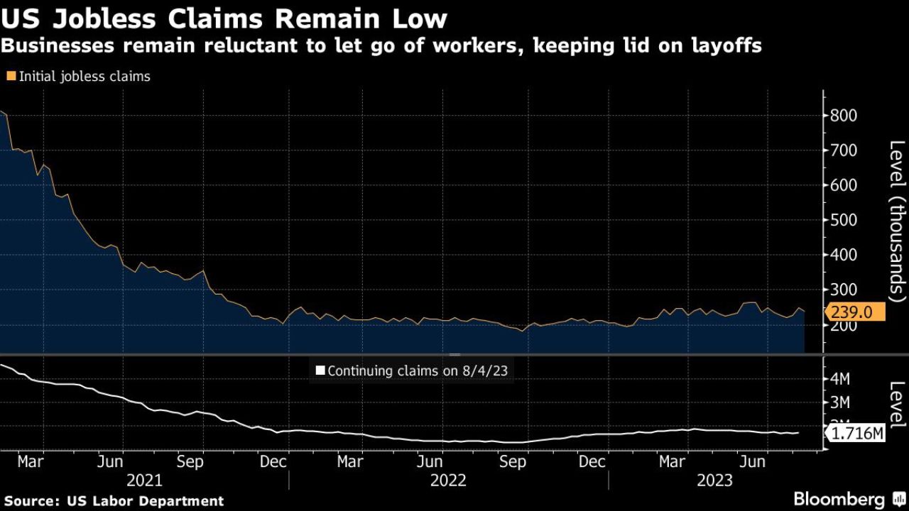 US Jobless Claims Reduce Due To Resilience In Labor Market