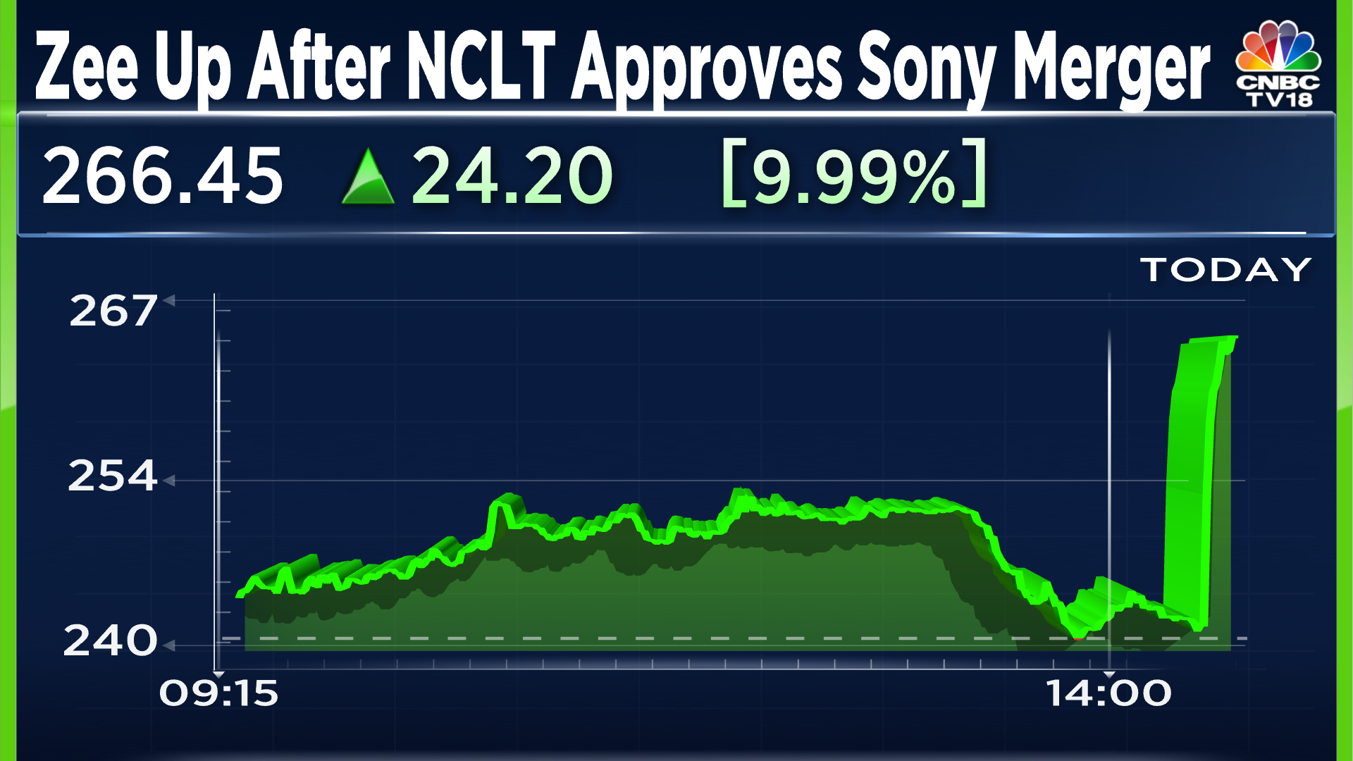 zee-entertainment-share-price-stock-gains-after-nclt-approves-merger