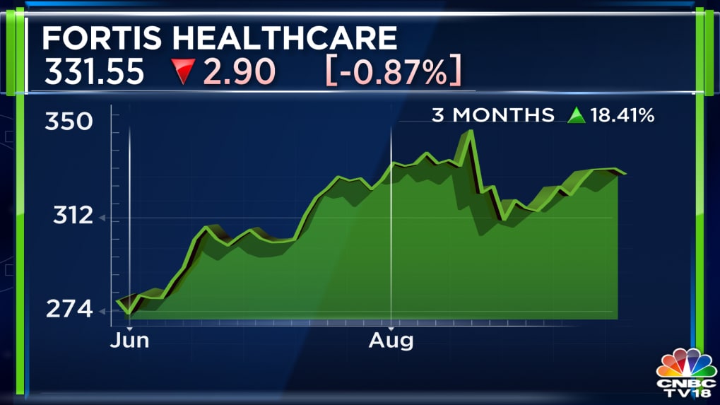 Fortis Healthcare expands footprint with Rs 225crore acquisition of