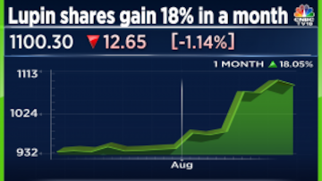 Lupin share price shop bse