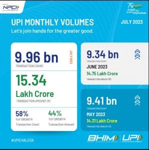 UPI transactions grow 44% to ₹15-lakh crore in July_60.1
