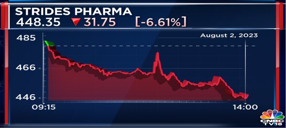 Here's why Strides Pharma shares fell 7% today