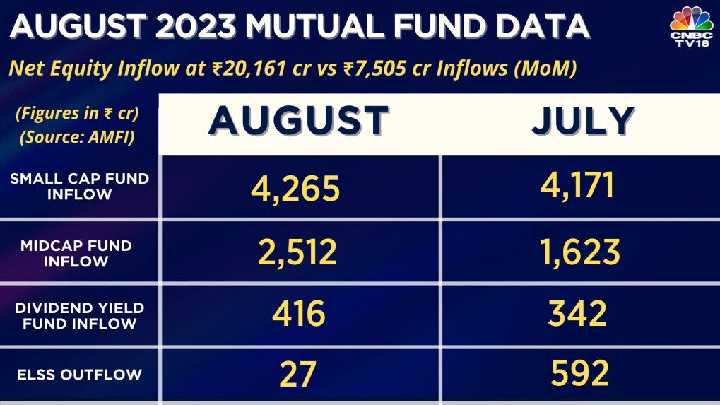 Equity Inflows Hit Five-month High In August, Debt Funds See Outflows ...