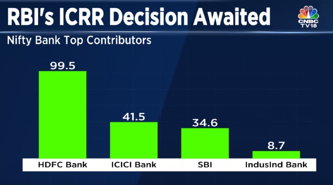 Financials Gain Ahead Of RBI's Decision On Additional Cash Reserve ...