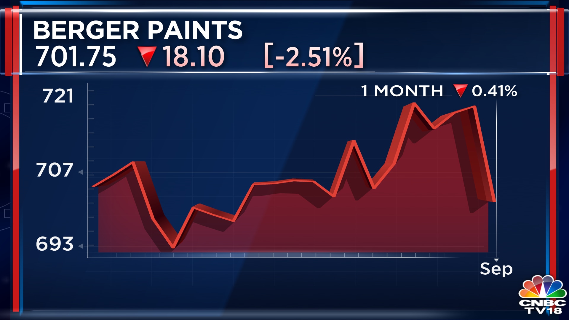 Berger Paints To Post Double Digit Volume Value Growth This Financial   Berger Paints Stockchart Sep04 