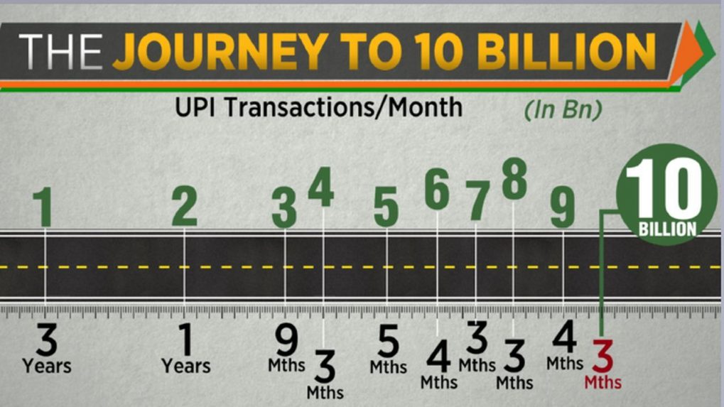 upi-crosses-10-billion-transactions-for-first-time-in-august-here-s