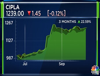 https://images.cnbctv18.com/wp-content/uploads/2023/09/cipla-sept-20-1019x573.png?impolicy=website&width=345&height=264