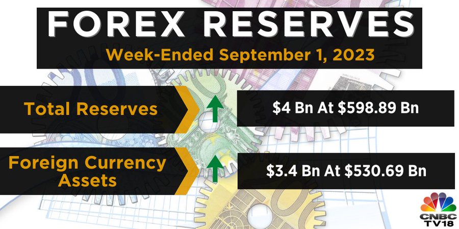 India's Forex Reserves Rises By $4 Billion To $598.89 Billion After ...