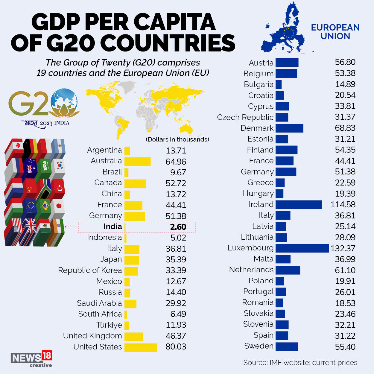 What Indian Prime Minister Narendra Modi Wants From The G20 Summit 2023   G20 Gdp Per Capita 