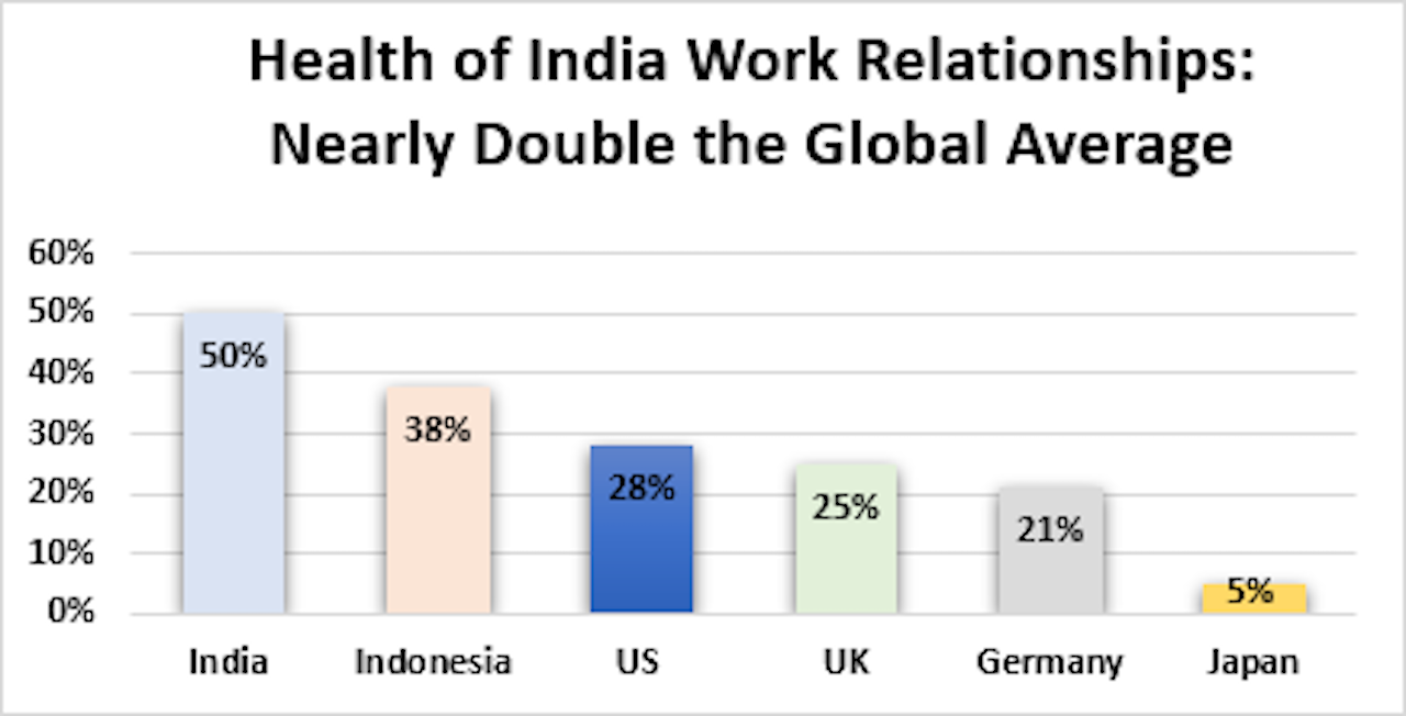 Indian Knowledge Workers Are A Happier Bunch Than Global Counterparts ...