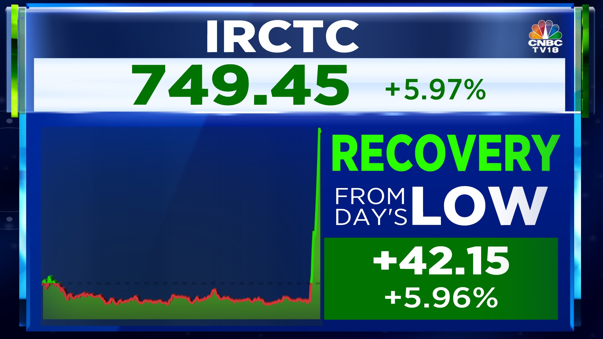 Irctc Share Price This Announcement For Reserved Trains Sends Stock