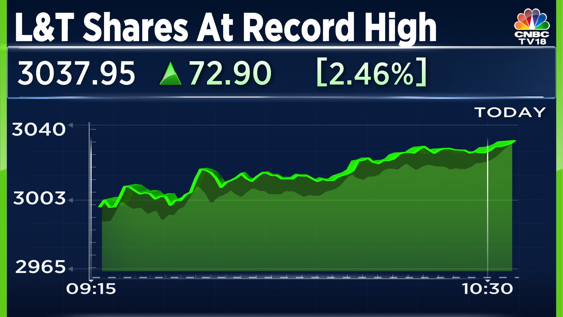 L&T shares hit a record high after UBS gives it the highest target on the  street - CNBC TV18