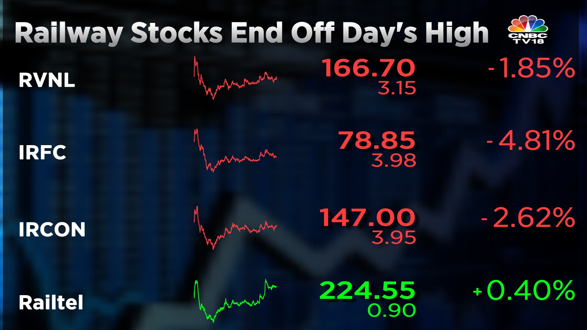 IRFC, IRCON, RVNL Shares Continue To See Profit Booking But End Off The ...