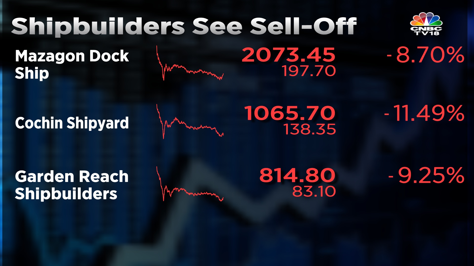 Mazagon Dock, Cochin Shipyard and Garden Reach shares fall 8-11% - Find ...