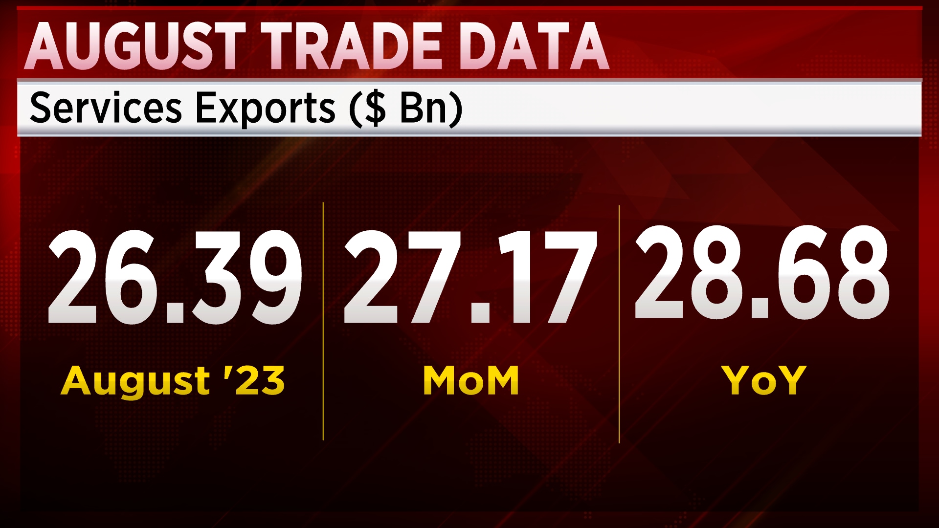 India's August Trade Deficit Widens To $24.16 Billion As Imports ...