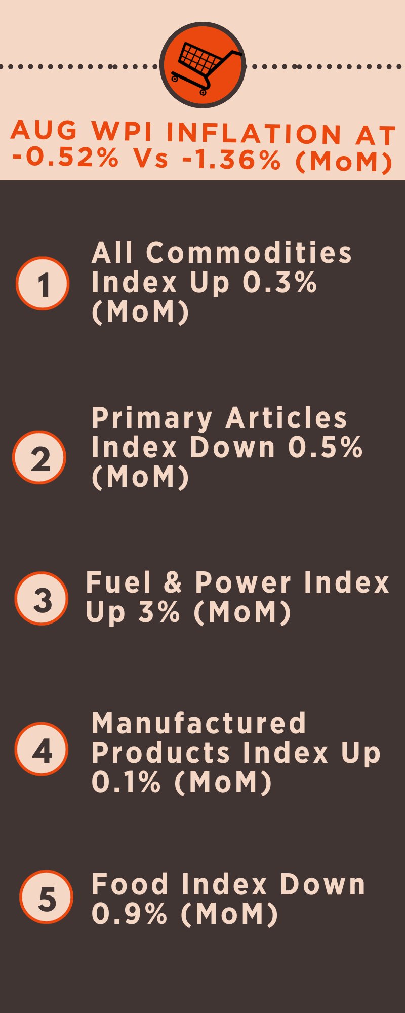 Decline in Wholesale Prices Continues for Fifth Consecutive Month, Reaching -0.52% in August