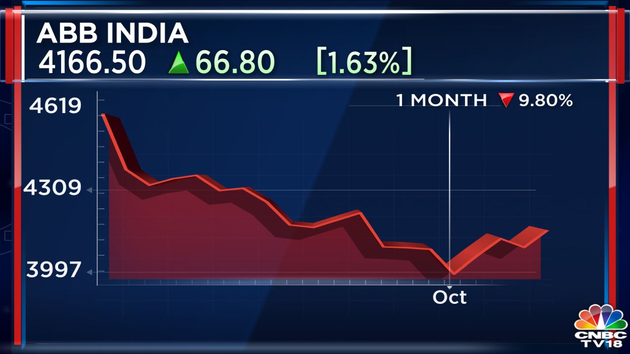 Top Stock Picks | ABB India, AU Small Finance Bank And USL On The Radar ...