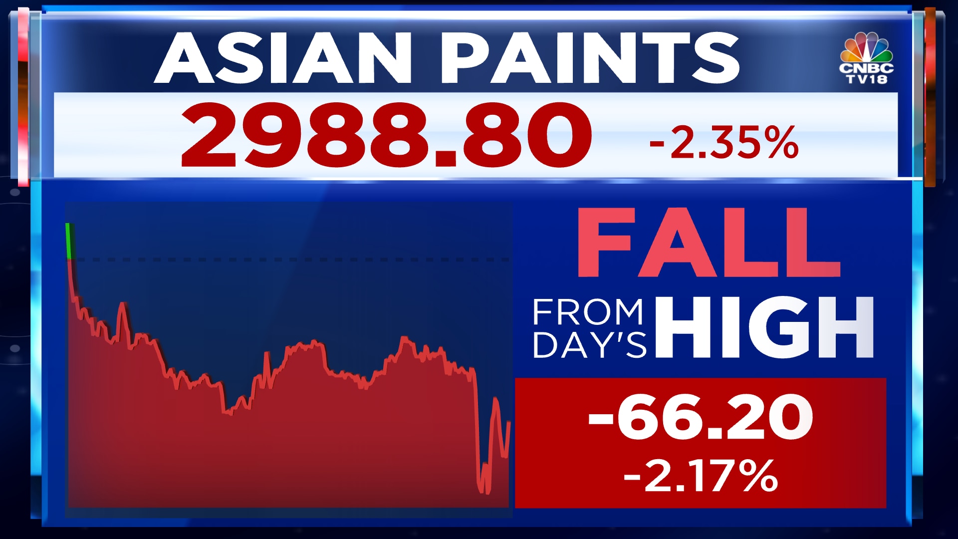 Asian paints deals share price forecast