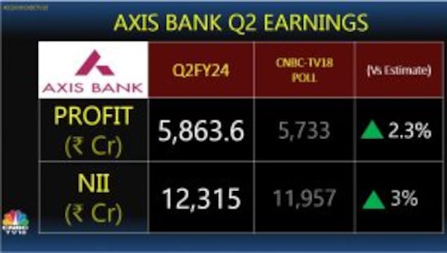 Axis Bank's Q2 Profit Soars 38% as Bad Loans Shrink, Boosting Indian Banking Confidence