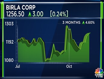 Birla corporation share shop price