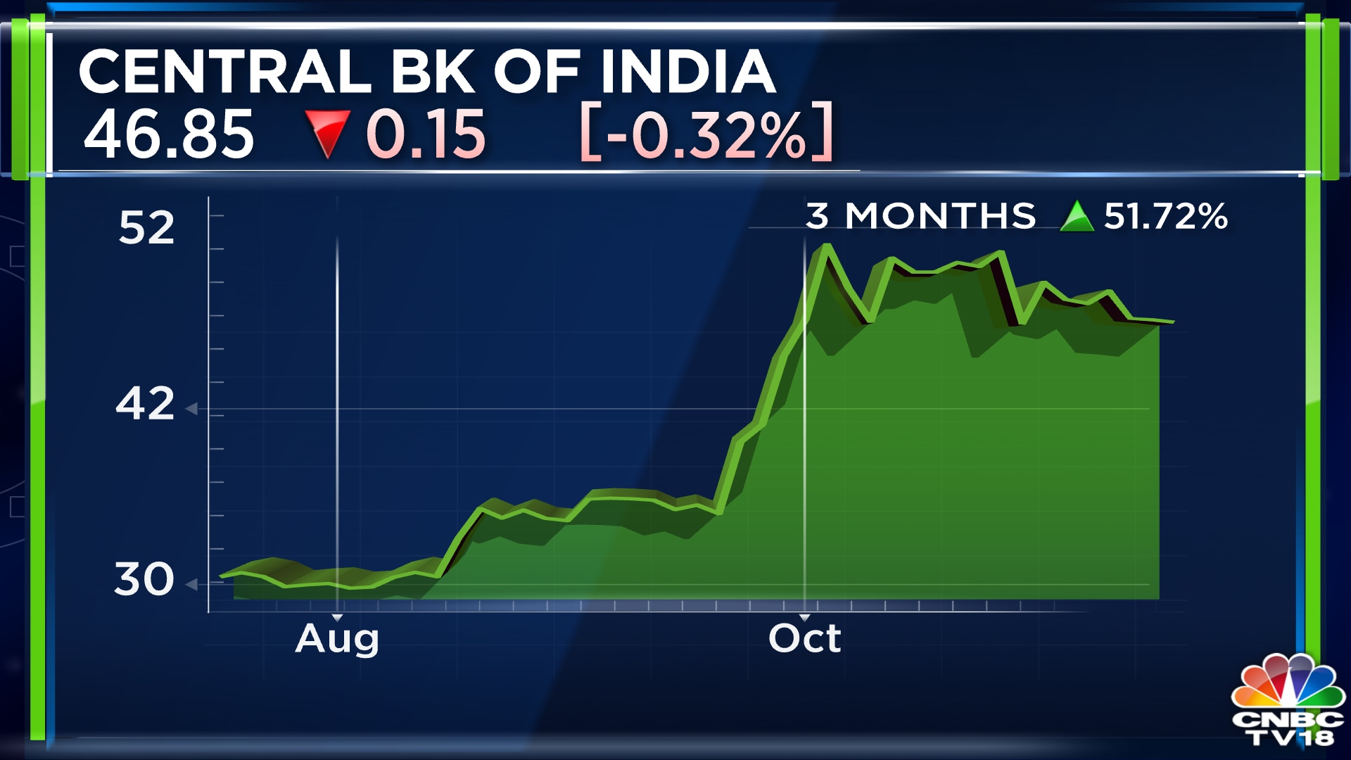 Central Bank Of India Q2 Net Profit Zooms 90% To ₹605 Crore On Strong ...