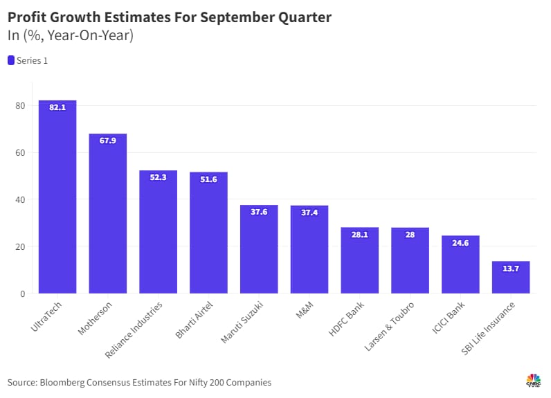 highest profit growth